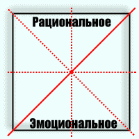 Рациональное и эмоциональное