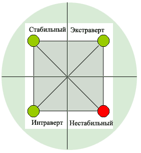 Условная схема Айзенка